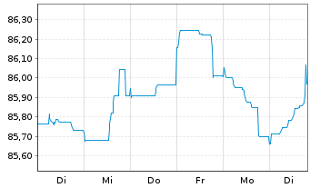 Chart Belfius Bank S.A. EO-FLR Med.-T. Nts 2021(29/34) - 1 Woche