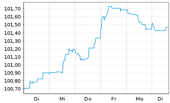 Chart Belfius Bank S.A. EO-Preferred MTN 2023(28)S.408 - 1 Woche