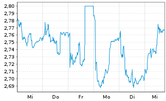 Chart BW Energy Ltd - 1 Week