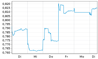 Chart Brill. China Autom. Hldgs Ltd. - 1 Week