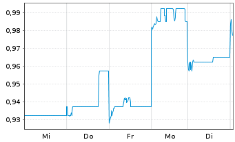 Chart China Gas Holdings Ltd. - 1 Week
