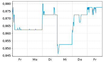 Chart China Gas Holdings Ltd. - 1 semaine
