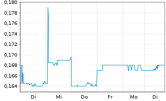 Chart China Everbright Water Ltd. - 1 Week