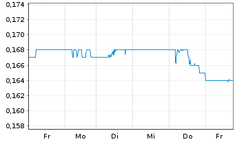 Chart China Everbright Water Ltd. - 1 Woche