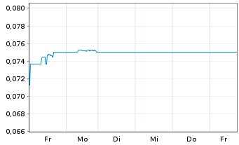 Chart Concord New Energy Group Ltd. - 1 Woche