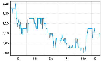 Chart Conduit Holdings Ltd. - 1 Week