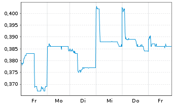 Chart Digital China Holdings Ltd. - 1 semaine