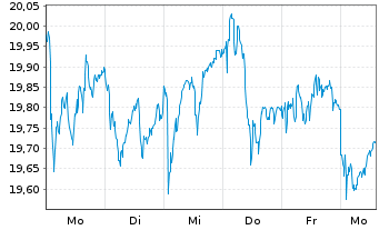 Chart Flow Traders Ltd. - 1 semaine