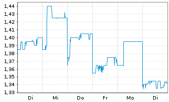 Chart Great Eagle Holdings Ltd. - 1 Week