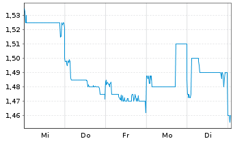 Chart Great Eagle Holdings Ltd. - 1 Woche