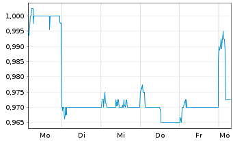 Chart Kunlun Energy Co. Ltd. - 1 Week