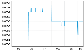 Chart Pine Technology Holdings Ltd. - 1 semaine