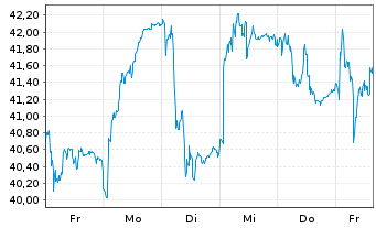 Chart Stolt-Nielsen Ltd. - 1 Week