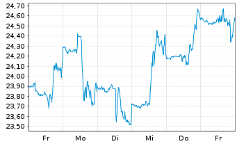 Chart Golar LNG Ltd. - 1 semaine