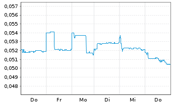 Chart Wuling Motors Holdings Ltd. - 1 Week