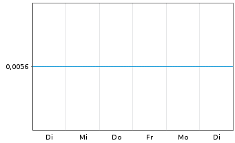 Chart Adamant Holding Inc. - 1 Week