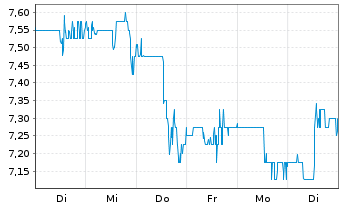 Chart Algoma Steel Group Inc. - 1 Week