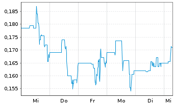 Chart Alset Capital Inc. - 1 Week