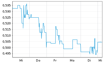 Chart Alta Copper Corp. - 1 Week