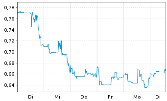 Chart American Lithium Corp. - 1 Week