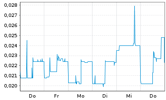 Chart AmmPower Corp. - 1 Woche