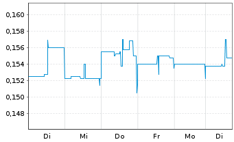 Chart Argentina Lithium&Energy Corp. - 1 semaine