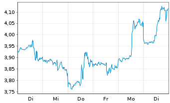 Chart Aris Mining Corp. - 1 Week