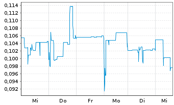 Chart ASEP Medical Holdings Inc. - 1 semaine
