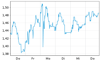 Chart Bedford Metals Corp. - 1 semaine