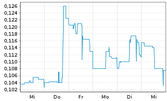 Chart Benz Mining Corp. - 1 semaine