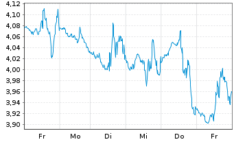 Chart Birchcliff Energy Ltd. - 1 Woche