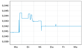 Chart Blue Sky Uranium Corp. - 1 semaine