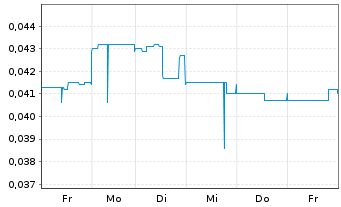 Chart Blue Sky Uranium Corp. - 1 Woche