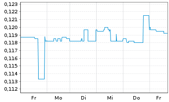 Chart CDN Maverick Capital Corp. - 1 Woche