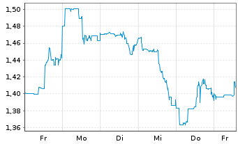 Chart Calibre Mining Corp. - 1 semaine