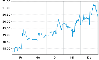Chart Cameco Corp. - 1 semaine