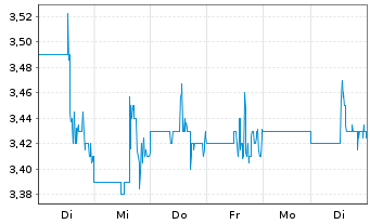 Chart Canacol Energy Ltd. - 1 Week