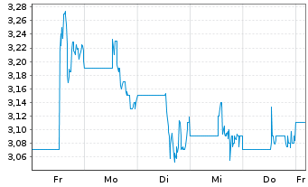 Chart Canacol Energy Ltd. - 1 semaine