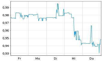 Chart Canada Nickel Company Inc. - 1 semaine