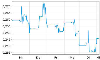 Chart Cannabist Company Holdings Inc - 1 Week