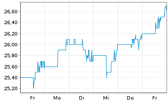 Chart Capital Power Corp. - 1 semaine