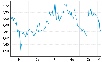 Chart Cardinal Energy Ltd. - 1 Week
