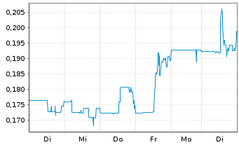 Chart Cassiar Gold Corp. - 1 Week