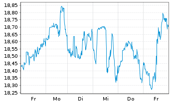 Chart Cenovus Energy Inc. - 1 Woche