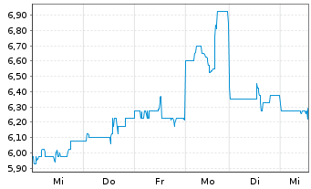Chart China Gold Intl Res Corp. Ltd. - 1 Week