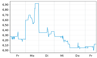 Chart China Gold Intl Res Corp. Ltd. - 1 Woche