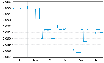 Chart Commerce Resources Corp. - 1 semaine