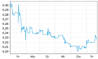 Chart Defiance Silver Corp. - 1 semaine