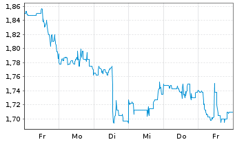 Chart EMX Royalty Corp. - 1 semaine