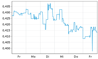 Chart Electra Battery Materials Corp - 1 semaine